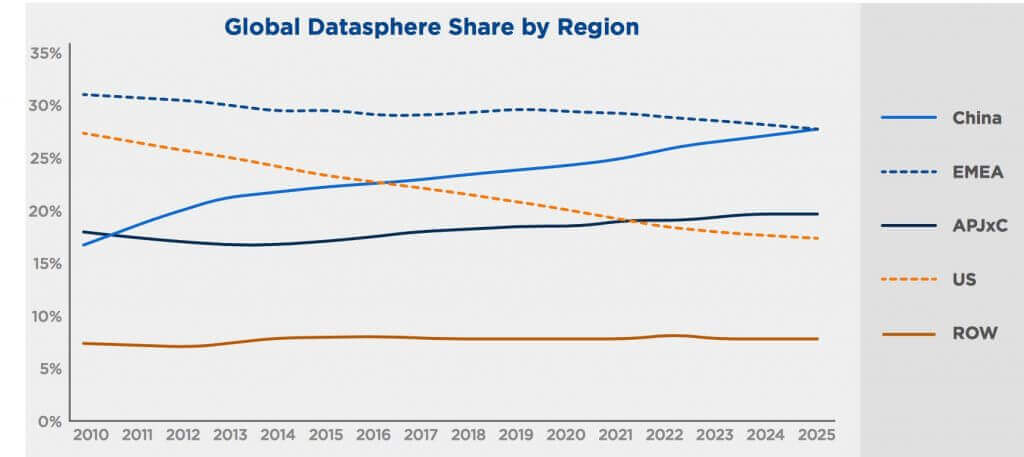 Global-datasphere-share-by-region