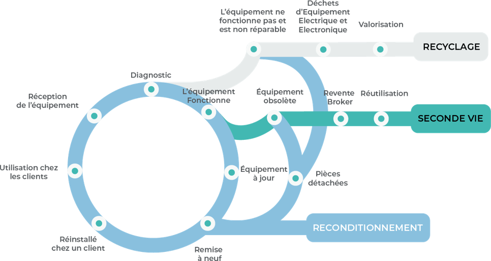 Reconditionnement des équipements télécom