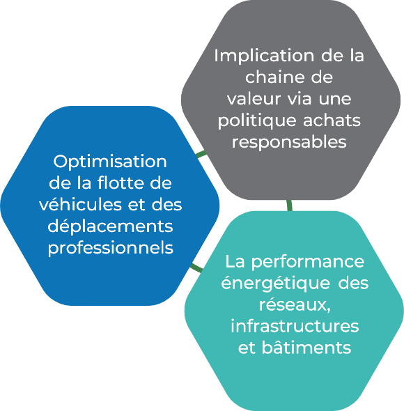 Stratégie Climat 2022-2030